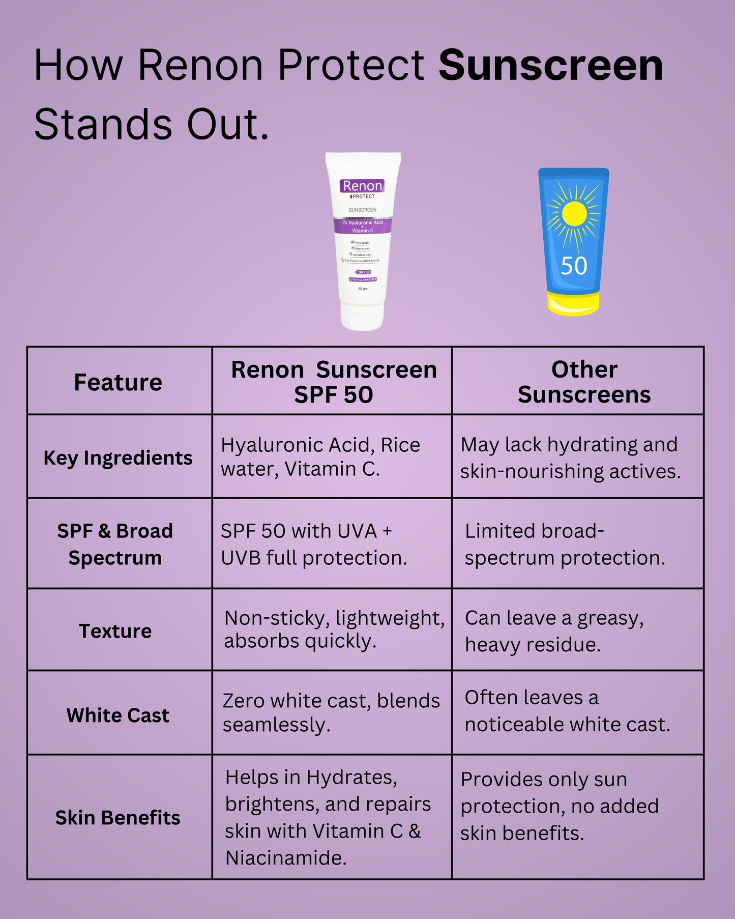 Renon Sunscreen SPF 50 PA+++ Pack of 2